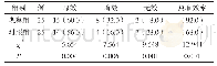 表1 两组疗效比较例（%）