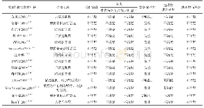 表2 方法学评价结果：重组人生长激素治疗特发性身材矮小症系统分析及切入中药治疗思考