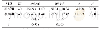 《表2 两组治疗前后MBI评分比较（分，±s)》