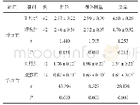 表2 两组眩晕症状评分比较（分，±s)