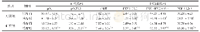 《表1 两组血气指标和肺功能水平比较（±s)》