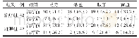 表1 两组治疗前治疗后临床症状体征比较例（%）