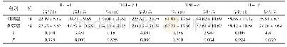 《表2 两组治疗前后炎症因子比较（ng/L,±s)》