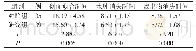 《表3 两组临床症状改善时间比较（d,±s)》