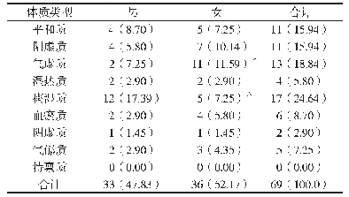 《表1 大肠癌化疗毒性的中医体质类型分布情况例（%）》