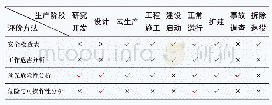 《表2 风险辨识与评价方法适用阶段》