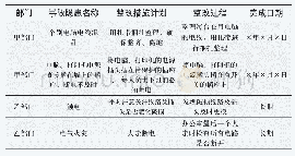 《表3 风险隐患理解不清案例》