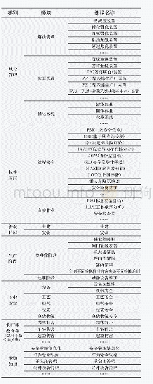 表1 安全培训框架体系示例(节选)