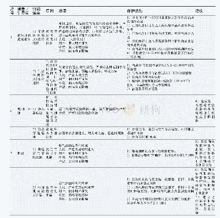 表2 HAZOP分析记录表（主要内容）