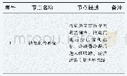 表1 节点划分：HAZOP分析方法在氨制冷装置中的应用