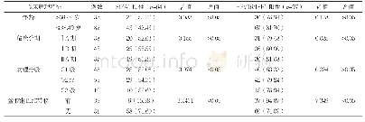 《表2 宫颈癌组织中SIPA1、HPV16/18E6蛋白的表达与临床病理特征之间的关系分析例 (%)》