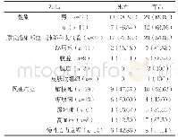 《表3 感染部位、既往病史与患者临床转归情况比较例 (%)》