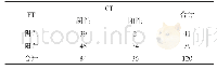 《表3 CT和FT的检测结果例》