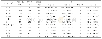 《表1 2015年韶关市10县 (市、区) 非结防机构网报肺结核患者的转诊与追踪情况》