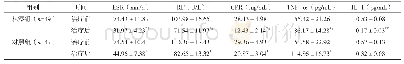 《表3 两组治疗前后类风湿因子等疾病相关指标及炎性指标比较 (±s)》