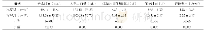 《表1 两组各项手术指标水平比较 (±s)》