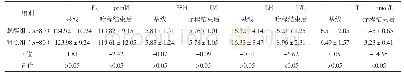 《表2 两组性激素水平比较 (±s)》