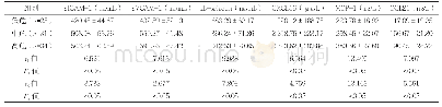 表3 观察组中不同Duke评分患者的血清黏附分子及趋化因子表达水平比较 (±s)
