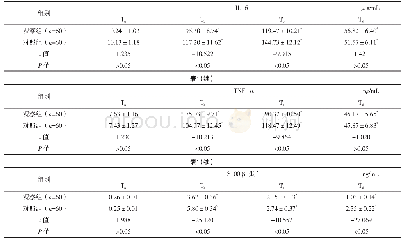 《表1 两组不同时间点IL-6、TNF-α及S100β蛋白水平比较 (±s)》