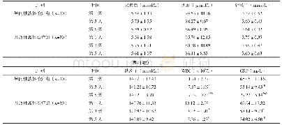 《表2 两组生化指标比较 (±s)》