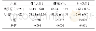 《表2 护理后两组各临床指标情况比较[h, (±s) ]》