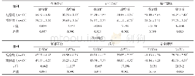 《表3 两组治疗前后生活质量评分比较[分, (±s) ]》