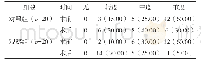 《表1 两组手术前后口干程度比较例 (%)》