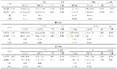 《表3 两组肝肾功能指标比较 (±s)》