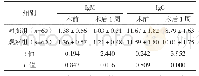 《表3 两组手术前后免疫功能指标比较[g/L, (±s) ]》