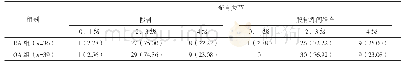 《表1 两组关节软骨损伤情况比较例（%）》