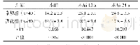 表3 两组患者超敏C反应蛋白变化情况比较[mg/L, (±s）]