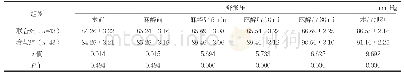 表3 两组各时间点舒张压、收缩压、心率及血氧饱和度对比（±s)