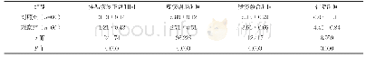 《表2 两组临床指标比较[d, (±s）]》