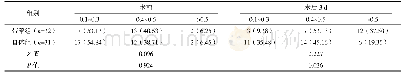 《表2 两组手术前后视力比较眼(%)》