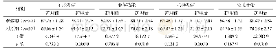 表3 两组生活质量对比[分,(±s)]