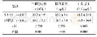 《表1 两组血清炎症因子对比(±s)》