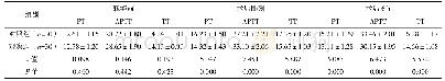 《表1 两组产妇围术期凝血指标比较[s,(±s)]》