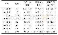 《表1 不同年龄的HPV感染分布情况比较例(%)》