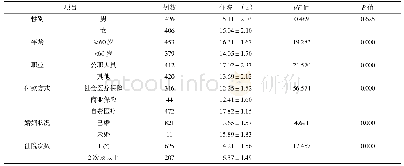 《表1 社会学因素与糖尿病患者住院日单因素分析(±s)》