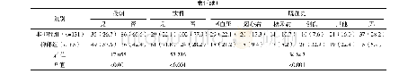 《表1 危重患者PICS发生抑郁障碍的单因素分析例(%)》