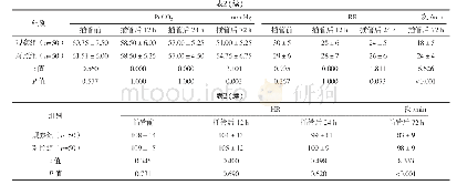 《表2 两组pH值、PaO2、PaCO2、RR、HR水平比较(±s)》