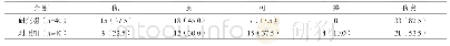 《表3 两组临床疗效比较例(%)》