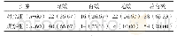 《表3 两组临床疗效比较眼(%)》