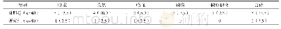 《表4 两组并发症发生情况比较例(%)》