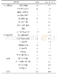 《表3 恶性肿瘤合并血流感染的病原菌》