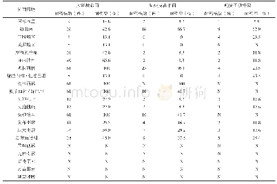 《表4 主要病原菌抗菌药物耐药率》