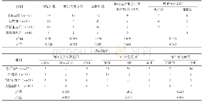 表2 各组胰腺坏死情况和AP严重程度比较例