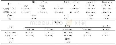 表1 两组手部皮瓣感觉指标对比