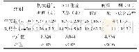 表3 两组机械通气时间、ICU住院天数及转归比较