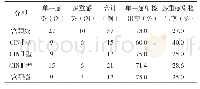 《表3 阳性患者HPV单一、多重感染检出结果分析》